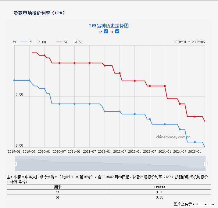 重磅！降息！桂林房贷利率3.0% - 定州生活资讯 - 定州28生活网 dingzhou.28life.net